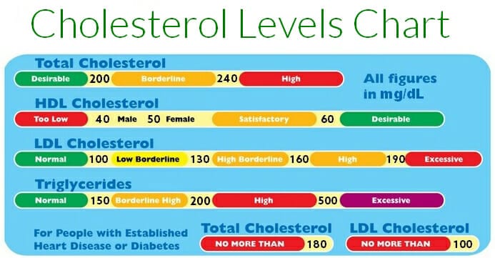 Cholesterol levels chart