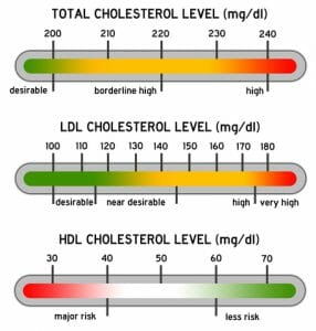 What should your cholesterol be