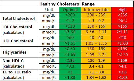 ldl cholesterol range