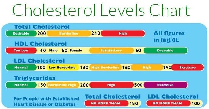 Cholesterol chart what's the best way to lower cholesterol